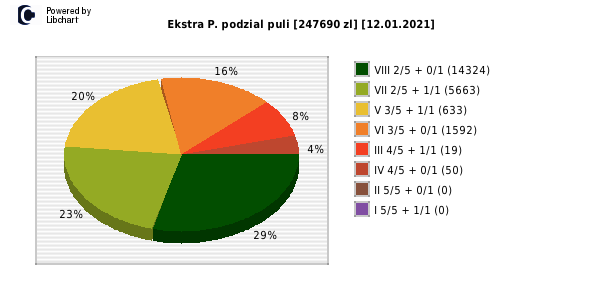 Ekstra Pensja wygrane w losowaniu nr. 1711 dnia 12.01.2021