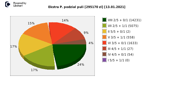 Ekstra Pensja wygrane w losowaniu nr. 1712 dnia 13.01.2021