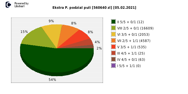 Ekstra Pensja wygrane w losowaniu nr. 1735 dnia 05.02.2021