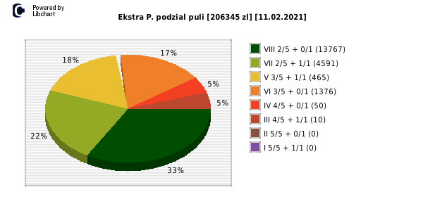 Ekstra Pensja wygrane w losowaniu nr. 1741 dnia 11.02.2021