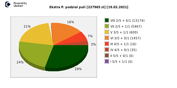 Ekstra Pensja wygrane w losowaniu nr. 1749 dnia 19.02.2021