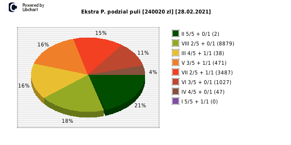 Ekstra Pensja wygrane w losowaniu nr. 1758 dnia 28.02.2021