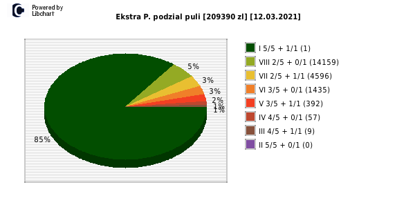 Ekstra Pensja wygrane w losowaniu nr. 1770 dnia 12.03.2021