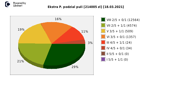 Ekstra Pensja wygrane w losowaniu nr. 1776 dnia 18.03.2021