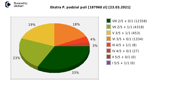 Ekstra Pensja wygrane w losowaniu nr. 1781 dnia 23.03.2021