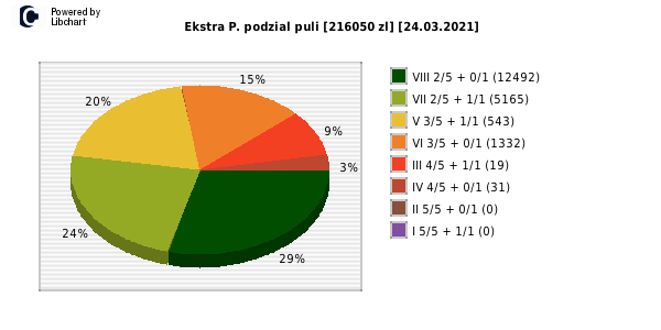 Ekstra Pensja wygrane w losowaniu nr. 1782 dnia 24.03.2021
