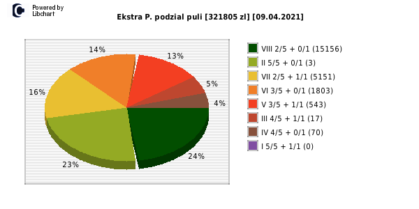 Ekstra Pensja wygrane w losowaniu nr. 1798 dnia 09.04.2021