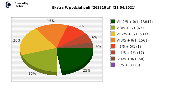Ekstra Pensja wygrane w losowaniu nr. 1810 dnia 21.04.2021