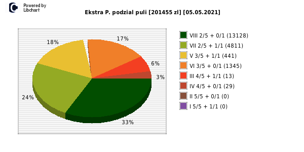 Ekstra Pensja wygrane w losowaniu nr. 1824 dnia 05.05.2021