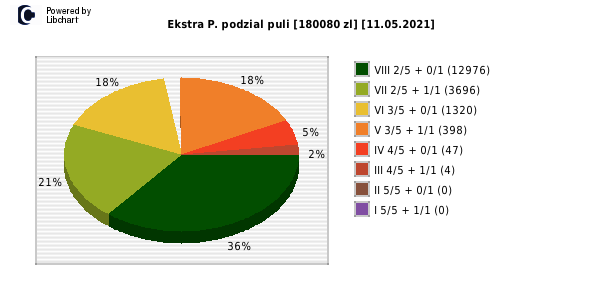 Ekstra Pensja wygrane w losowaniu nr. 1830 dnia 11.05.2021