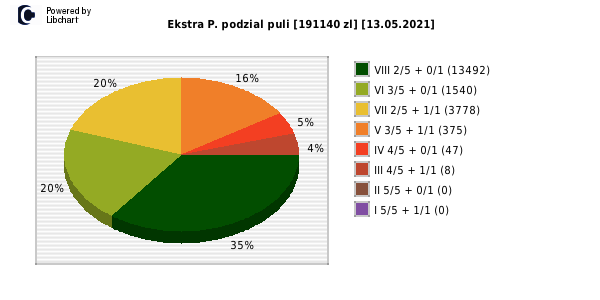 Ekstra Pensja wygrane w losowaniu nr. 1832 dnia 13.05.2021