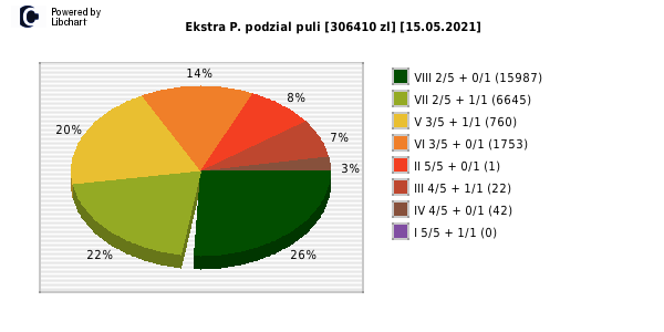 Ekstra Pensja wygrane w losowaniu nr. 1834 dnia 15.05.2021