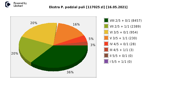 Ekstra Pensja wygrane w losowaniu nr. 1835 dnia 16.05.2021