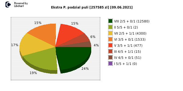 Ekstra Pensja wygrane w losowaniu nr. 1859 dnia 09.06.2021