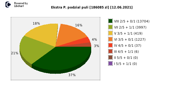 Ekstra Pensja wygrane w losowaniu nr. 1862 dnia 12.06.2021