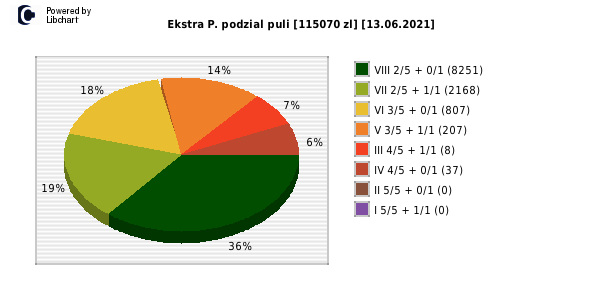 Ekstra Pensja wygrane w losowaniu nr. 1863 dnia 13.06.2021