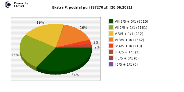 Ekstra Pensja wygrane w losowaniu nr. 1870 dnia 20.06.2021