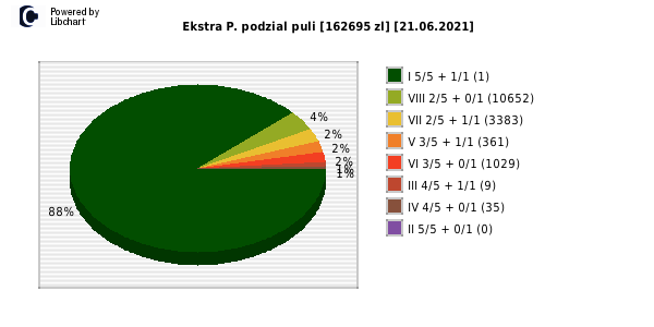 Ekstra Pensja wygrane w losowaniu nr. 1871 dnia 21.06.2021