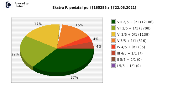 Ekstra Pensja wygrane w losowaniu nr. 1872 dnia 22.06.2021