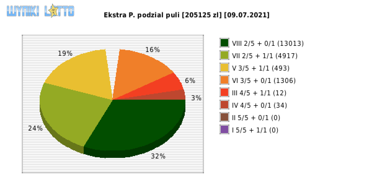 Ekstra Pensja wygrane w losowaniu nr. 1889 dnia 09.07.2021