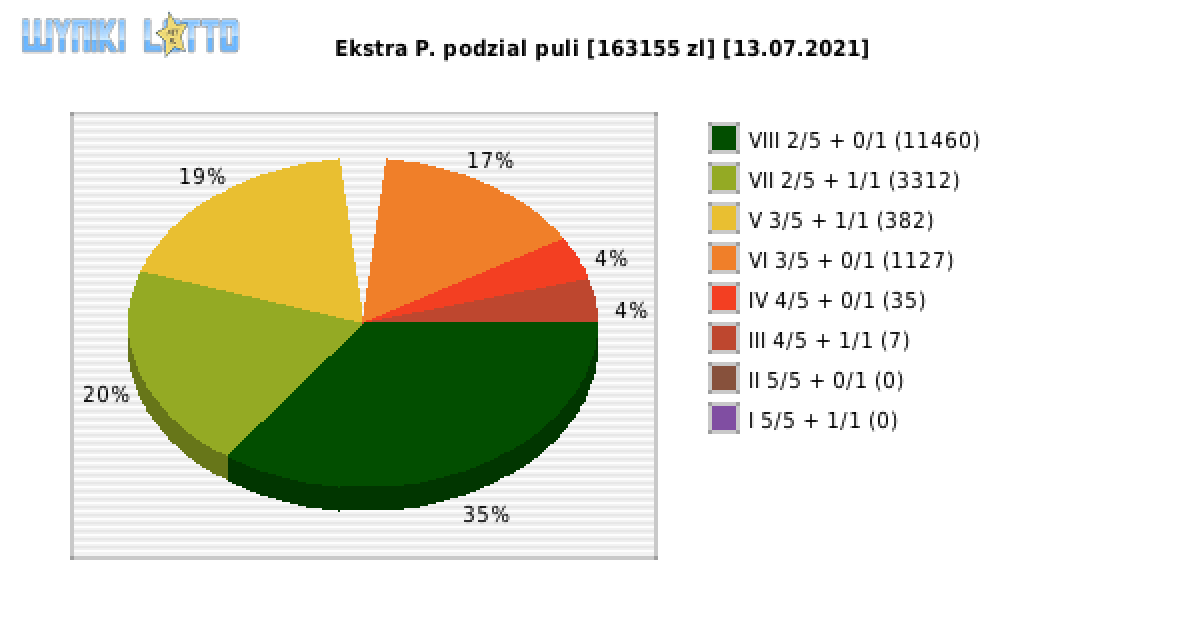 Ekstra Pensja wygrane w losowaniu nr. 1893 dnia 13.07.2021