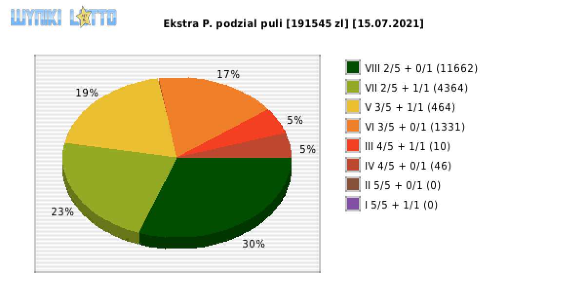 Ekstra Pensja wygrane w losowaniu nr. 1895 dnia 15.07.2021