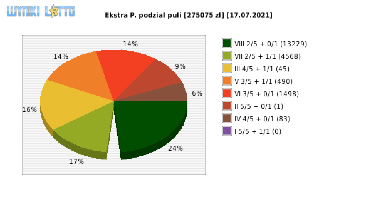 Ekstra Pensja wygrane w losowaniu nr. 1897 dnia 17.07.2021
