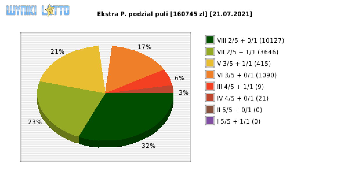 Ekstra Pensja wygrane w losowaniu nr. 1901 dnia 21.07.2021