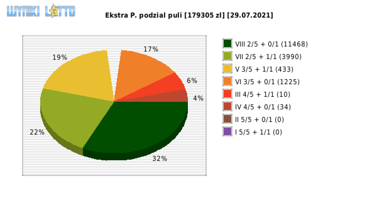 Ekstra Pensja wygrane w losowaniu nr. 1909 dnia 29.07.2021