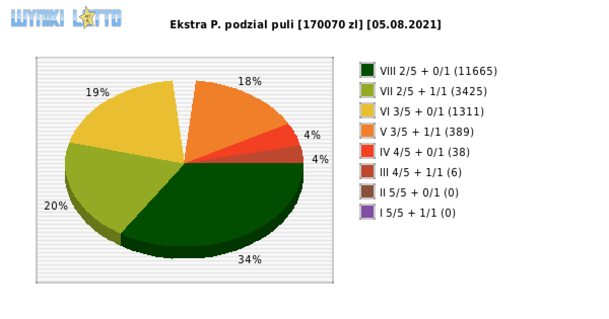 Ekstra Pensja wygrane w losowaniu nr. 1916 dnia 05.08.2021