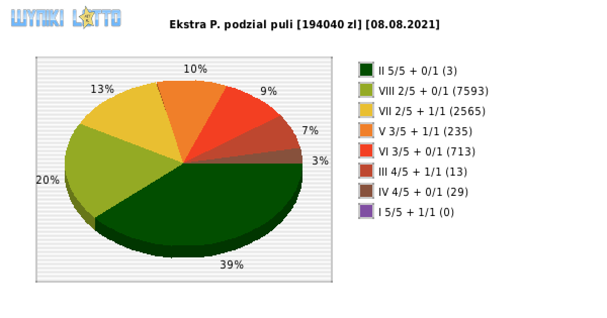Ekstra Pensja wygrane w losowaniu nr. 1919 dnia 08.08.2021