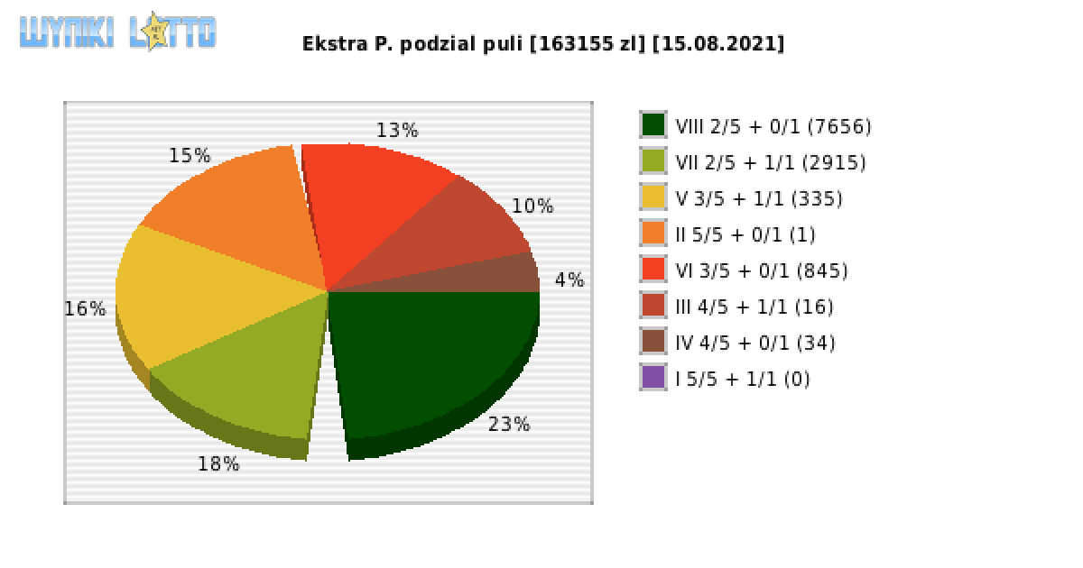 Ekstra Pensja wygrane w losowaniu nr. 1926 dnia 15.08.2021