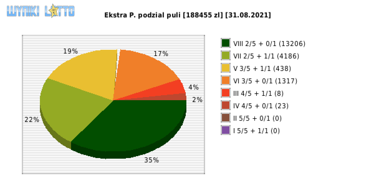 Ekstra Pensja wygrane w losowaniu nr. 1942 dnia 31.08.2021