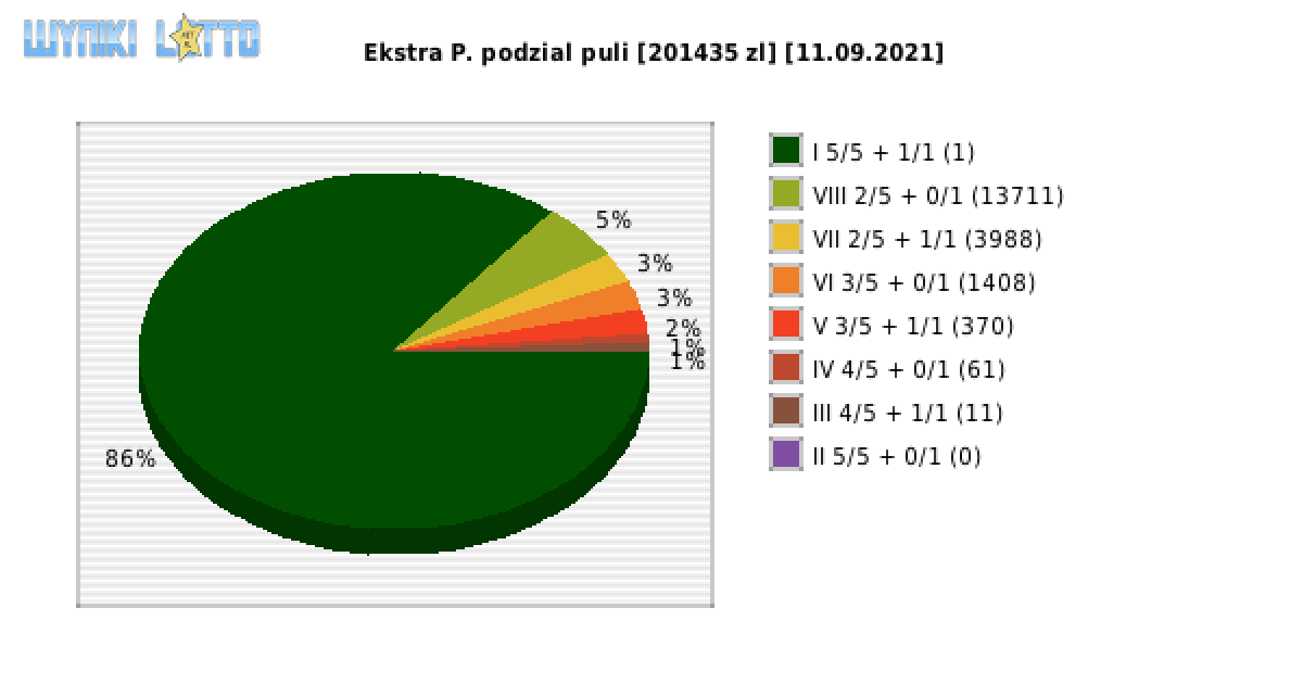 Ekstra Pensja wygrane w losowaniu nr. 1953 dnia 11.09.2021