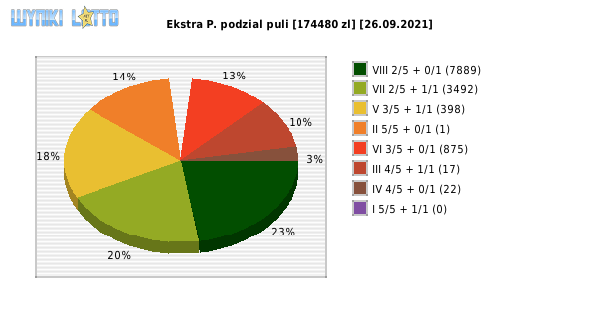Ekstra Pensja wygrane w losowaniu nr. 1968 dnia 26.09.2021