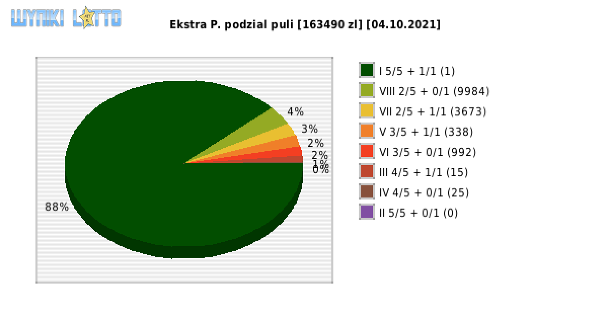 Ekstra Pensja wygrane w losowaniu nr. 1976 dnia 04.10.2021