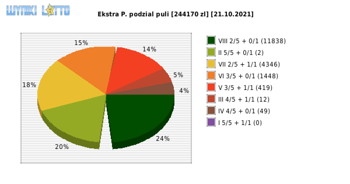 Ekstra Pensja wygrane w losowaniu nr. 1993 dnia 21.10.2021