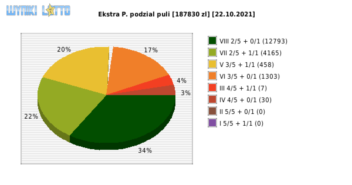 Ekstra Pensja wygrane w losowaniu nr. 1994 dnia 22.10.2021