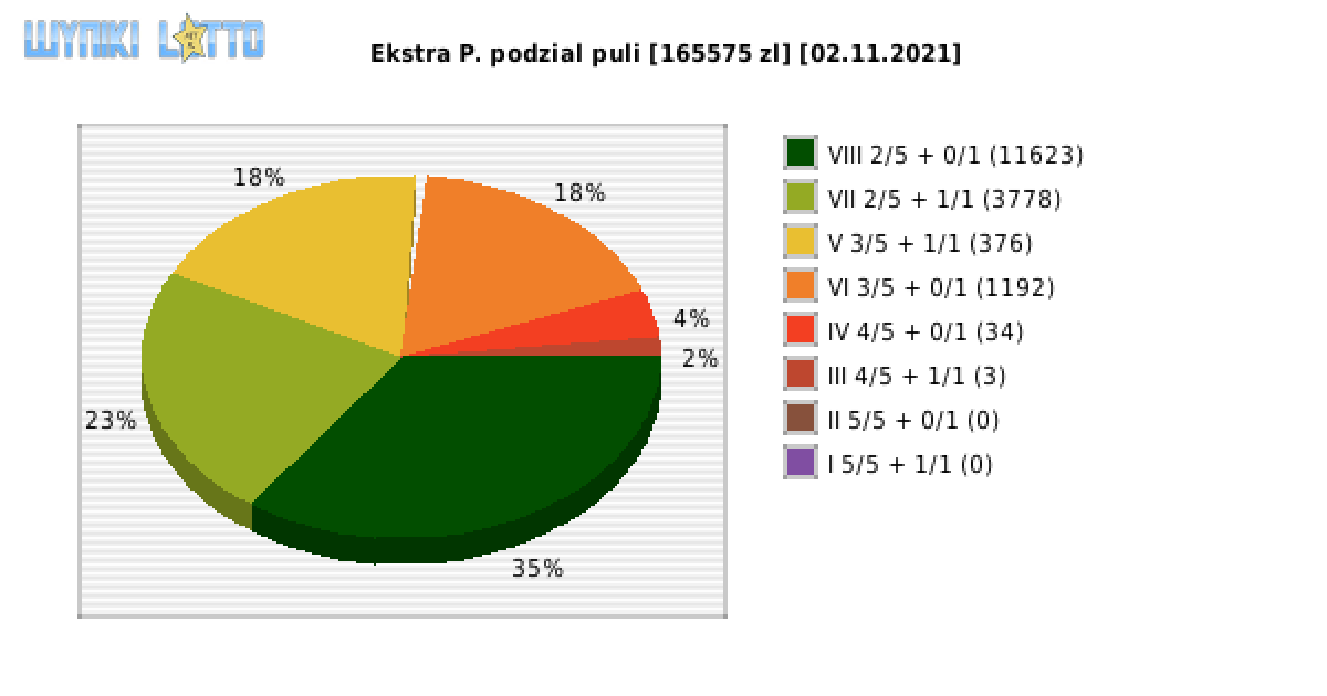 Ekstra Pensja wygrane w losowaniu nr. 2005 dnia 02.11.2021