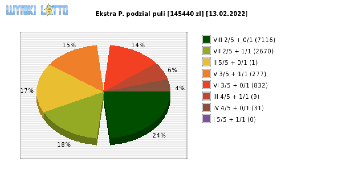 Ekstra Pensja wygrane w losowaniu nr. 2108 dnia 13.02.2022