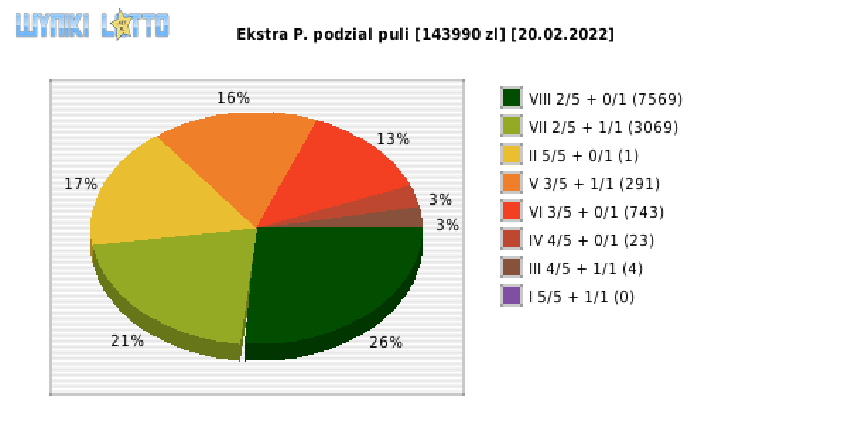 Ekstra Pensja wygrane w losowaniu nr. 2115 dnia 20.02.2022