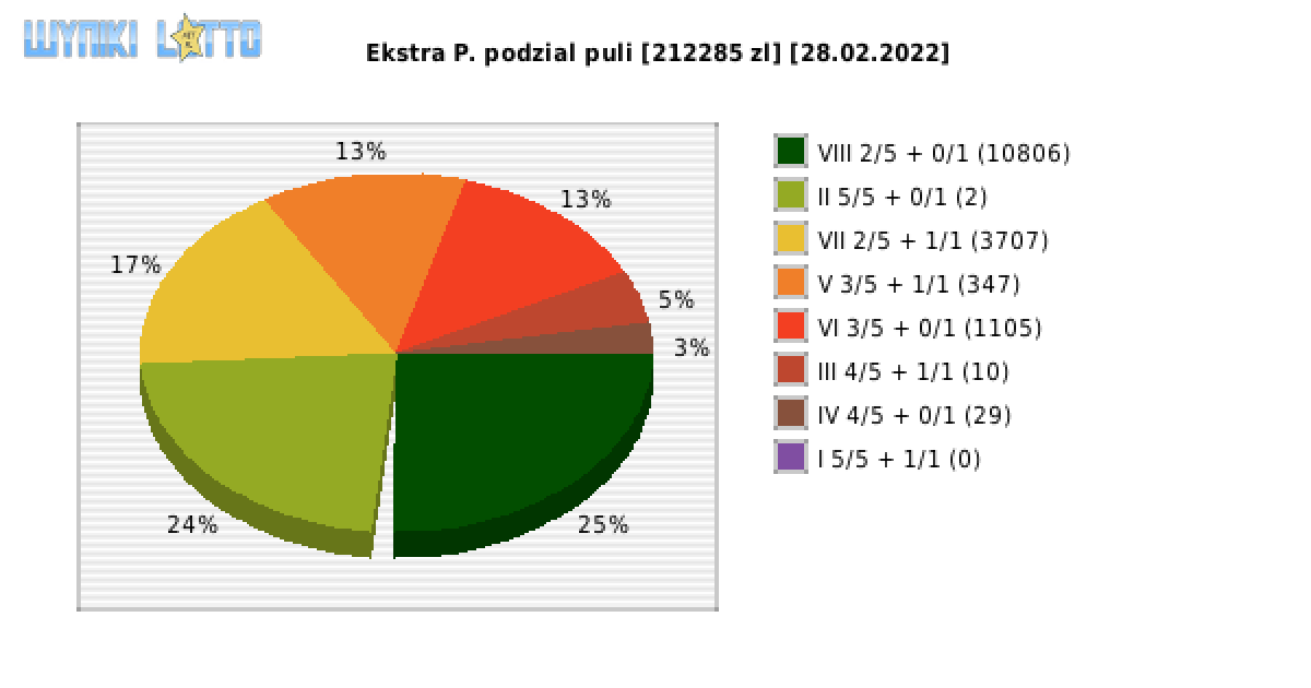 Ekstra Pensja wygrane w losowaniu nr. 2123 dnia 28.02.2022