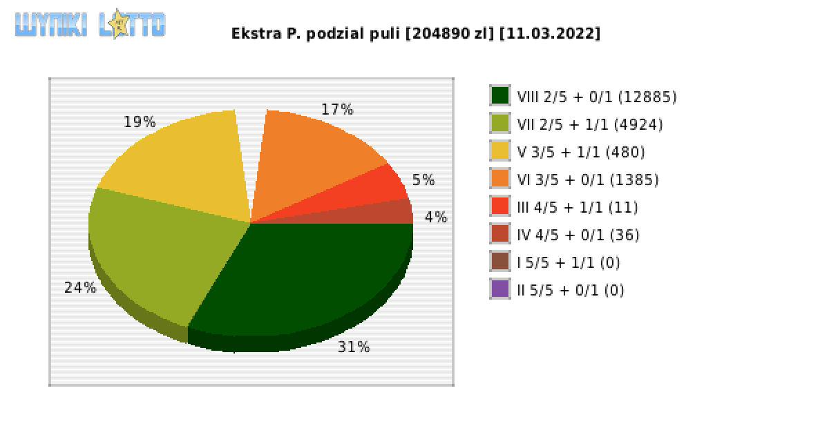 Ekstra Pensja wygrane w losowaniu nr. 2134 dnia 11.03.2022