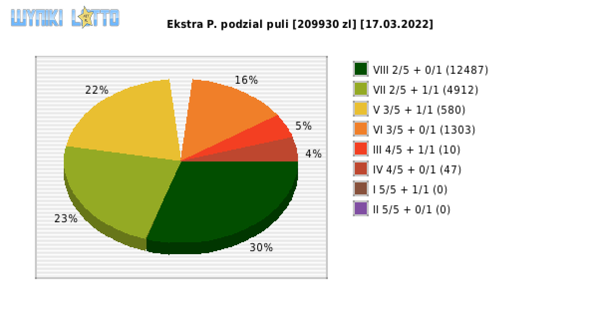 Ekstra Pensja wygrane w losowaniu nr. 2140 dnia 17.03.2022
