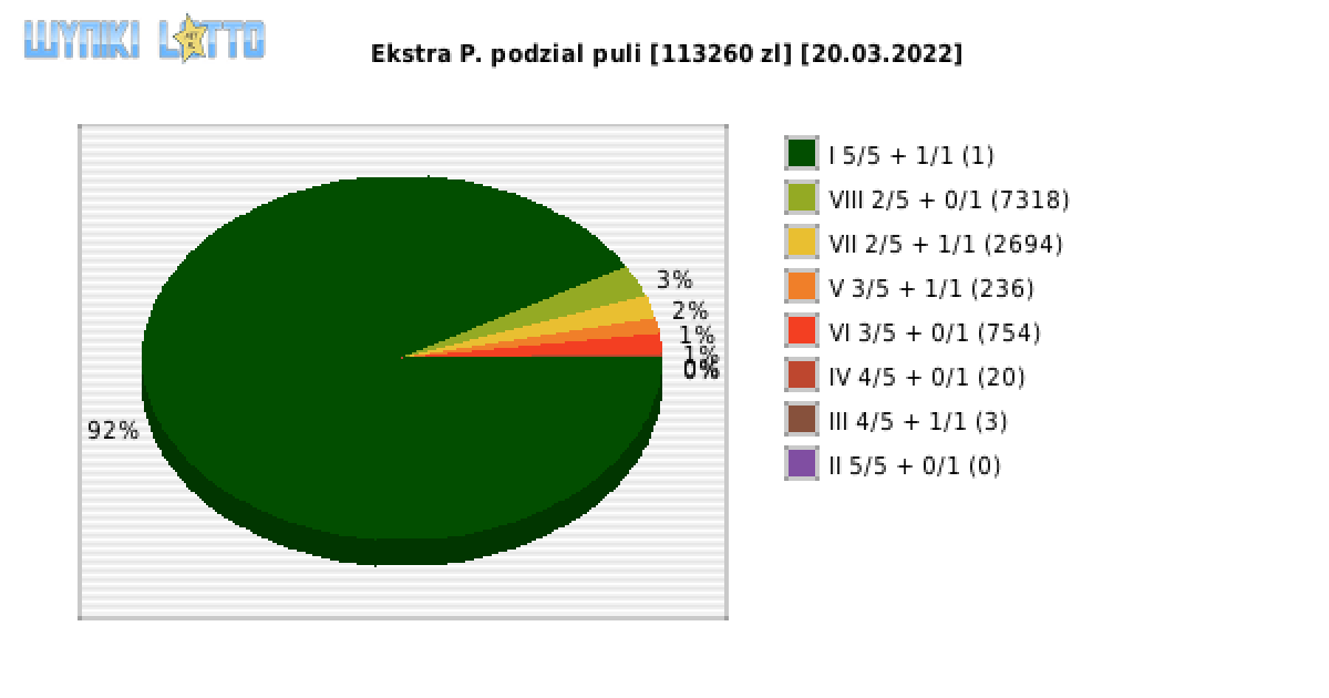 Ekstra Pensja wygrane w losowaniu nr. 2143 dnia 20.03.2022