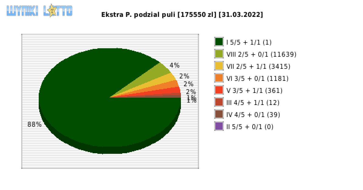 Ekstra Pensja wygrane w losowaniu nr. 2154 dnia 31.03.2022