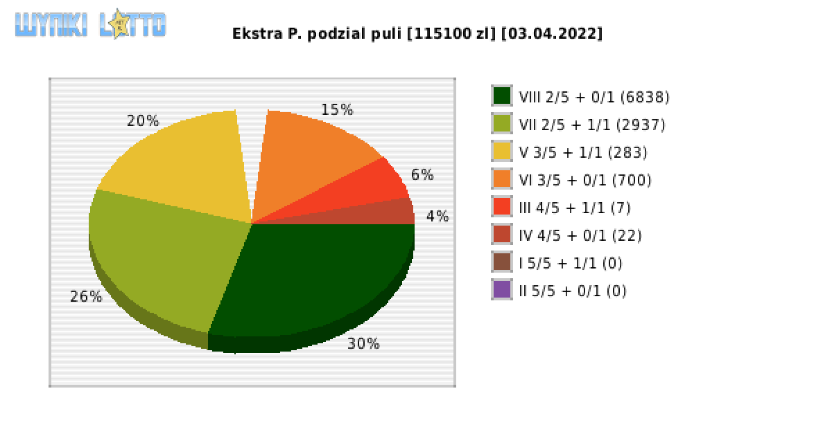 Ekstra Pensja wygrane w losowaniu nr. 2157 dnia 03.04.2022