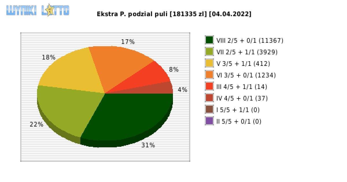 Ekstra Pensja wygrane w losowaniu nr. 2158 dnia 04.04.2022