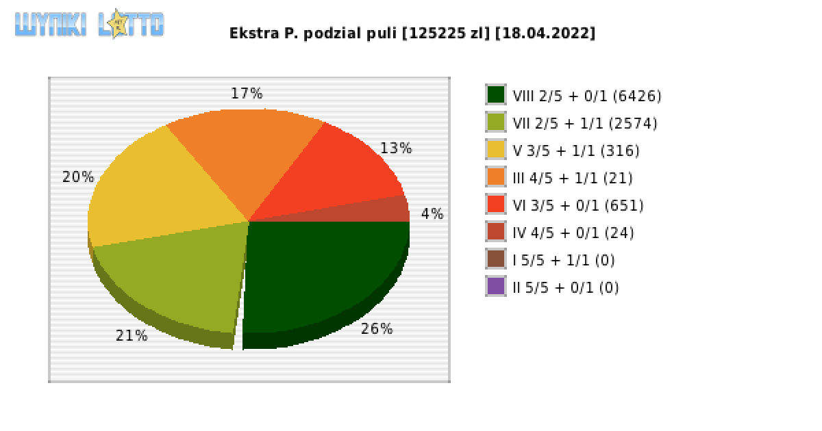 Ekstra Pensja wygrane w losowaniu nr. 2172 dnia 18.04.2022