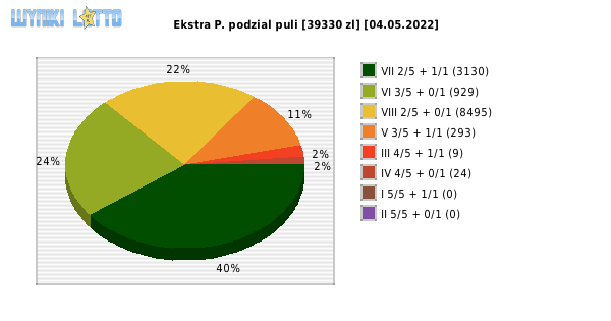 Ekstra Pensja wygrane w losowaniu nr. 2188 dnia 04.05.2022
